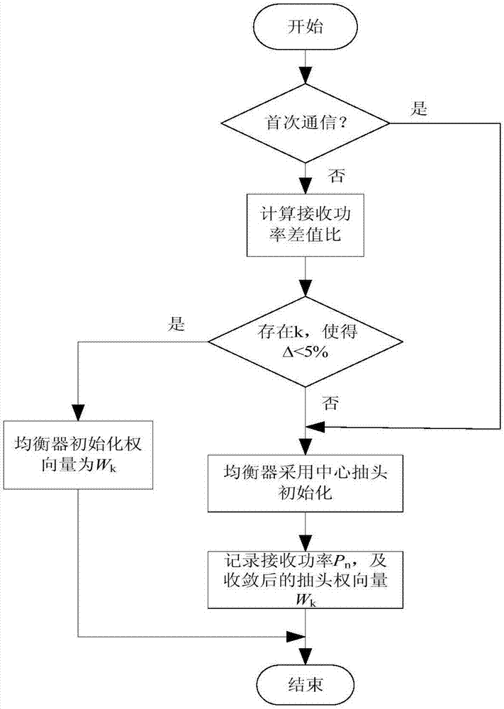 室內(nèi)可見光通信系統(tǒng)接收端的均衡器的權(quán)向量初始化方法與流程