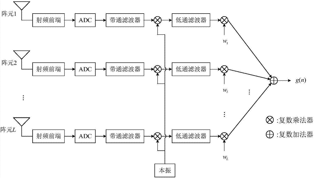 一種數(shù)字相控陣天線的波束合成方法與流程