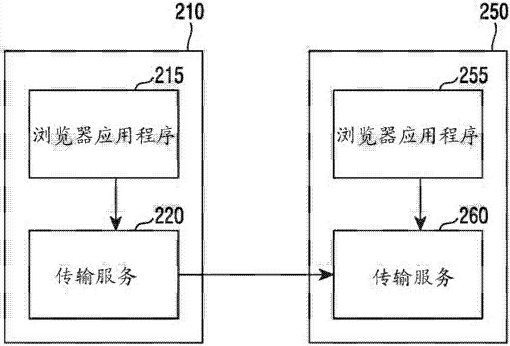 在電子設(shè)備中共享網(wǎng)絡(luò)瀏覽器的狀態(tài)信息的裝置和方法與流程