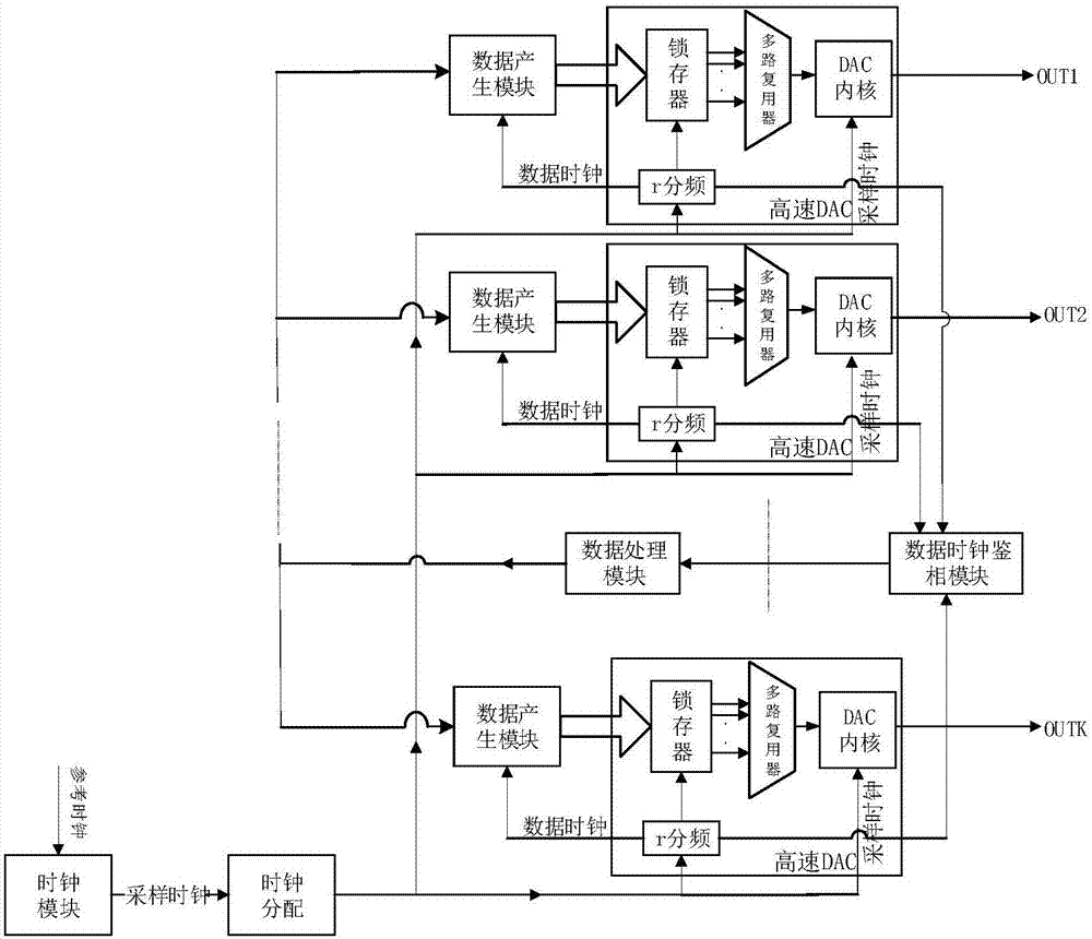一種基于多DAC并行結(jié)構(gòu)的信號(hào)源的同步方法與流程