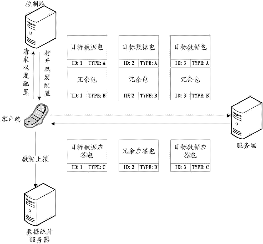 一種傳輸數(shù)據(jù)包的方法、客戶端以及服務(wù)器與流程