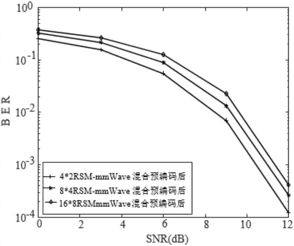 一種用于毫米波RSM?MIMO系統(tǒng)的混合預編碼方法與流程