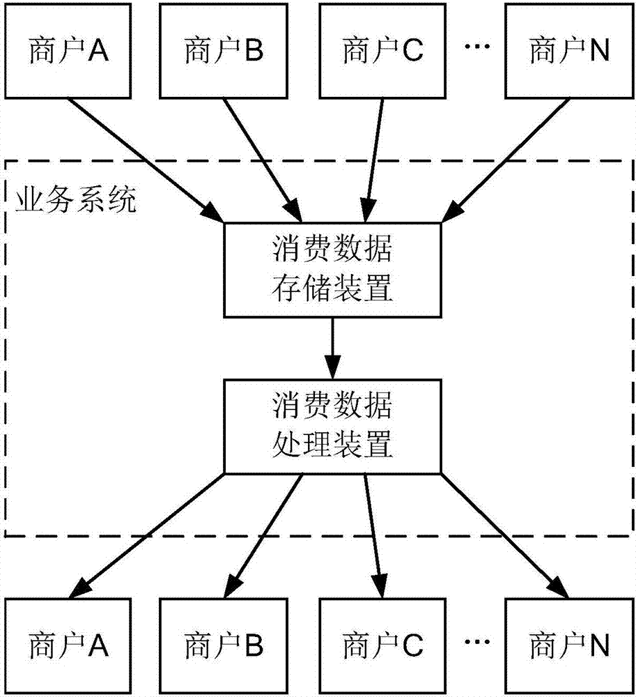 消費數(shù)據(jù)處理方法、裝置及電子設備與流程