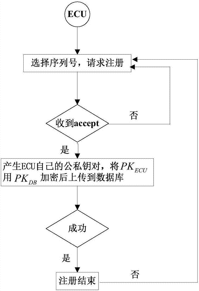 一種基于ECU身份隱藏的車內(nèi)網(wǎng)絡(luò)一次一密通信方法與流程