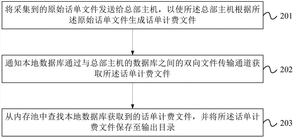 话单处理方法、装置及系统与流程