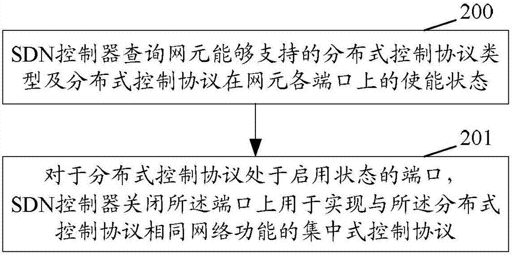 一种网络功能实现方法及控制装置和网元与流程