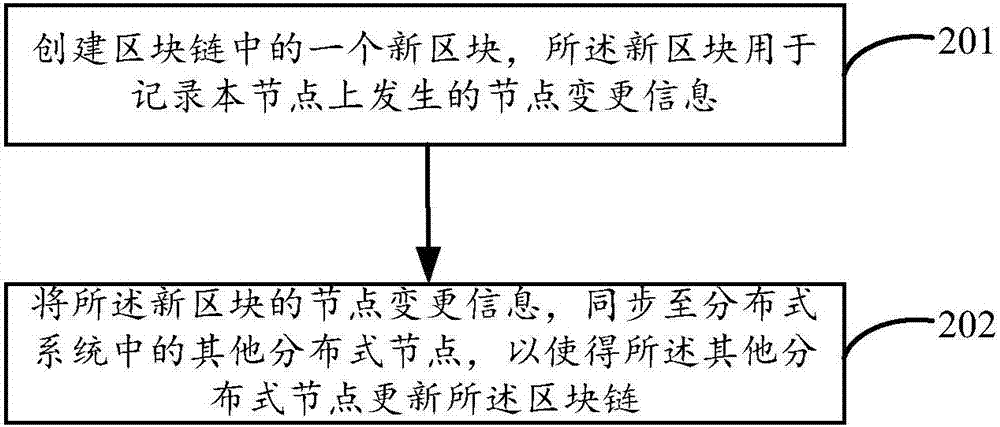 一種信息變更監(jiān)控方法和裝置與流程