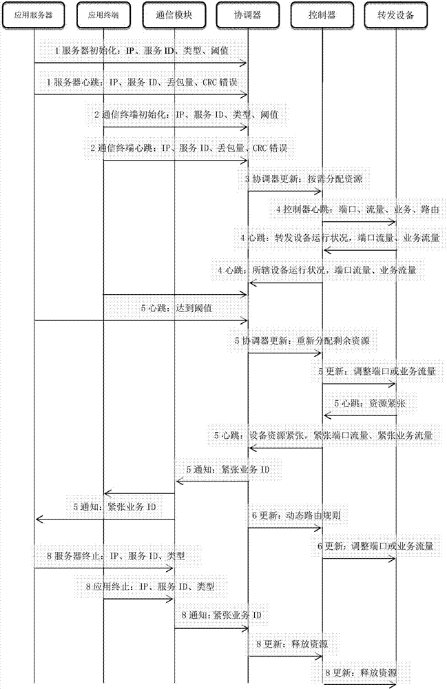 基于SDN的自適應(yīng)自協(xié)調(diào)統(tǒng)一通信系統(tǒng)及通信方法與流程