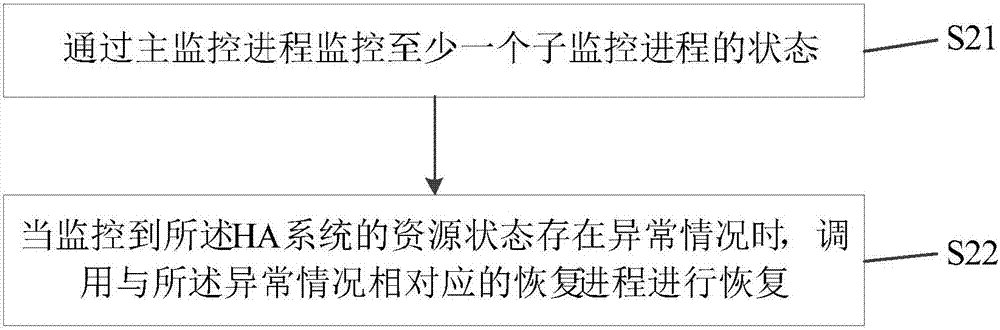 HA系统状态的处理方法及装置与流程