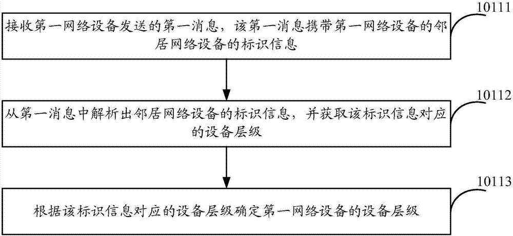 一種網(wǎng)絡(luò)拓撲確定方法和裝置與流程