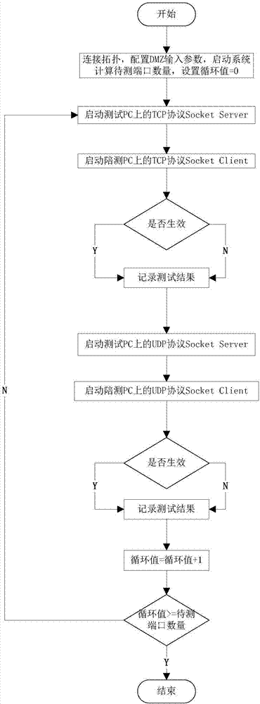 基于Socket的DMZ功能自動(dòng)化測(cè)試方法及系統(tǒng)與流程