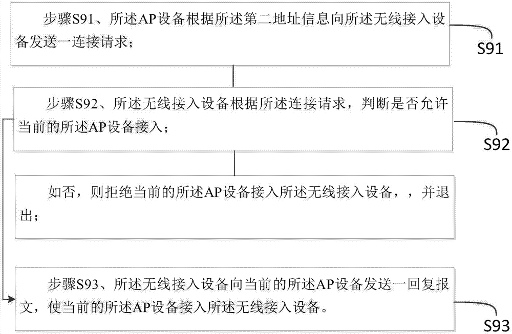 一种实现AP设备的工作模式的自动切换方法与流程