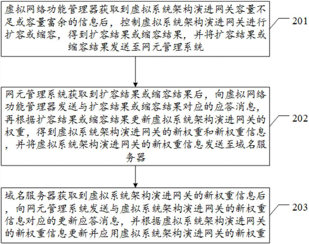 一种虚拟化SAE‑GW权重的动态修改方法及系统与流程