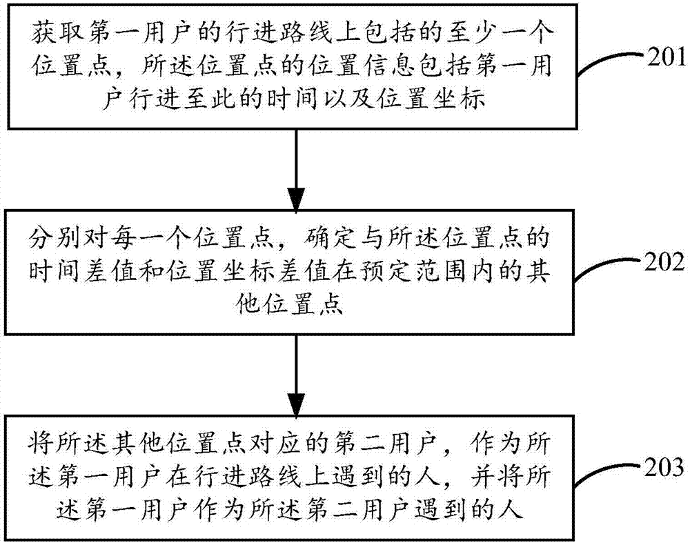 一種人與人相遇的確定方法和裝置與流程