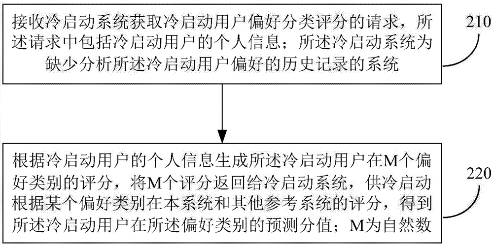 冷啟動(dòng)用戶的偏好預(yù)測方法和裝置與流程