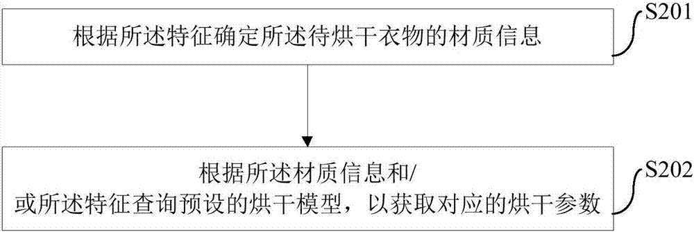 烘干機(jī)的控制方法、裝置、系統(tǒng)及烘干機(jī)與流程