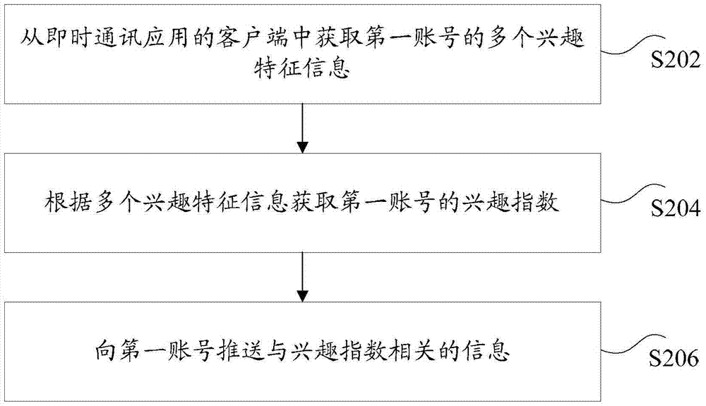 信息推送的方法和装置与流程