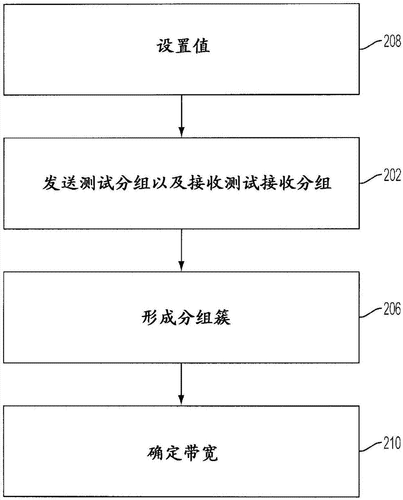 用于测量可用带宽的有效和容损失方法和机制与流程