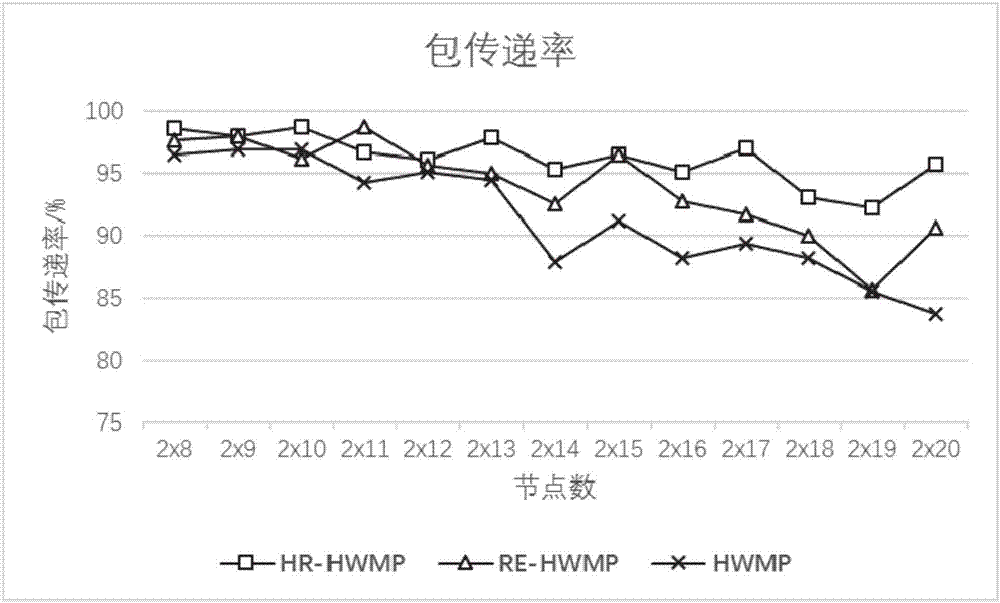 一種基于HWMP改進(jìn)的適用于智能電網(wǎng)鄰域網(wǎng)的路由算法的制造方法與工藝