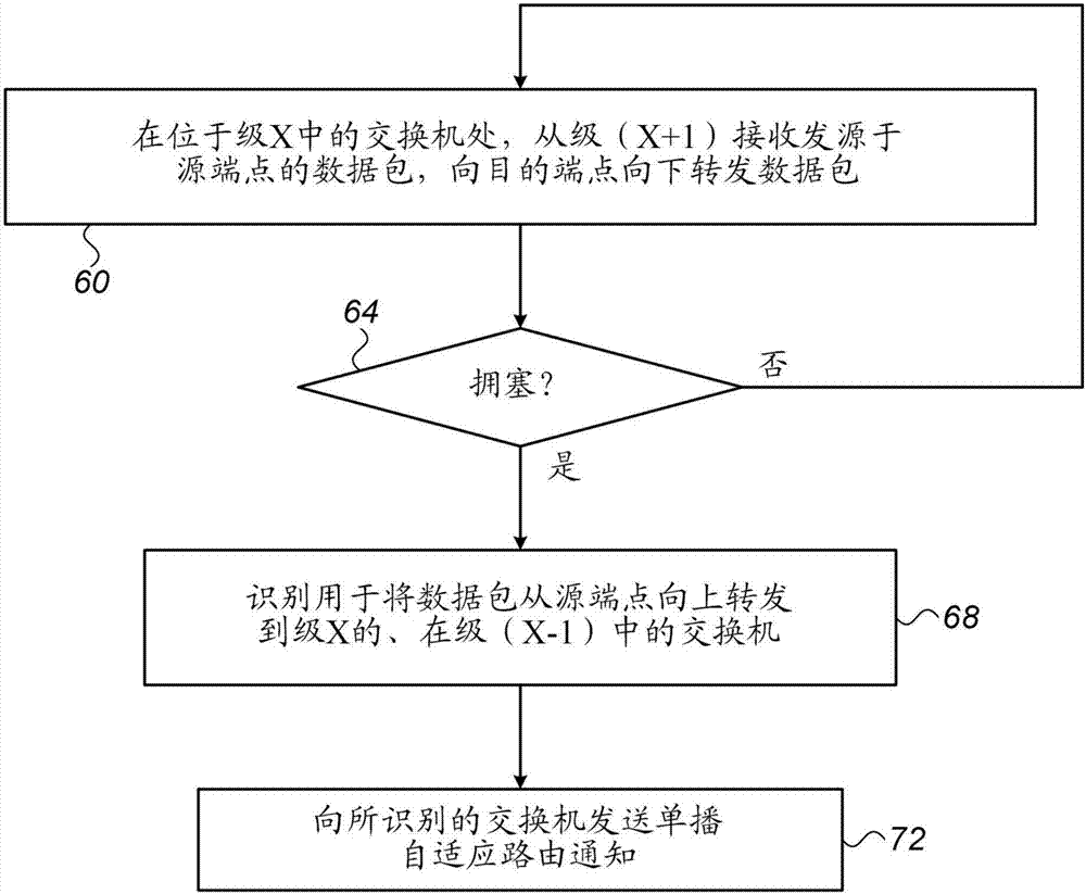 自适应路由通知的单播转发的制造方法与工艺