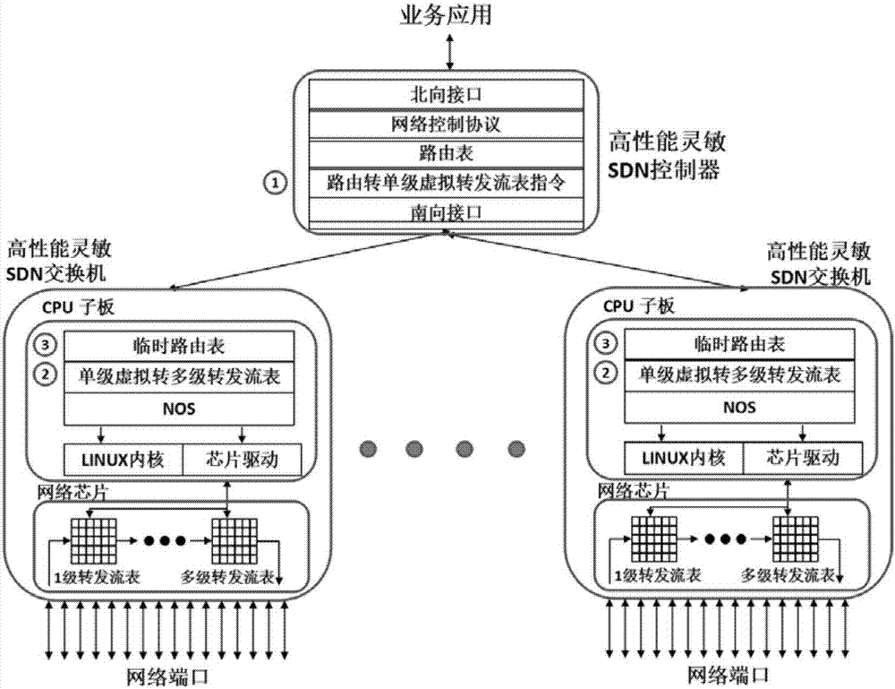 高可用高性能灵敏的SDN控制器与SDN交换机架构的制造方法与工艺