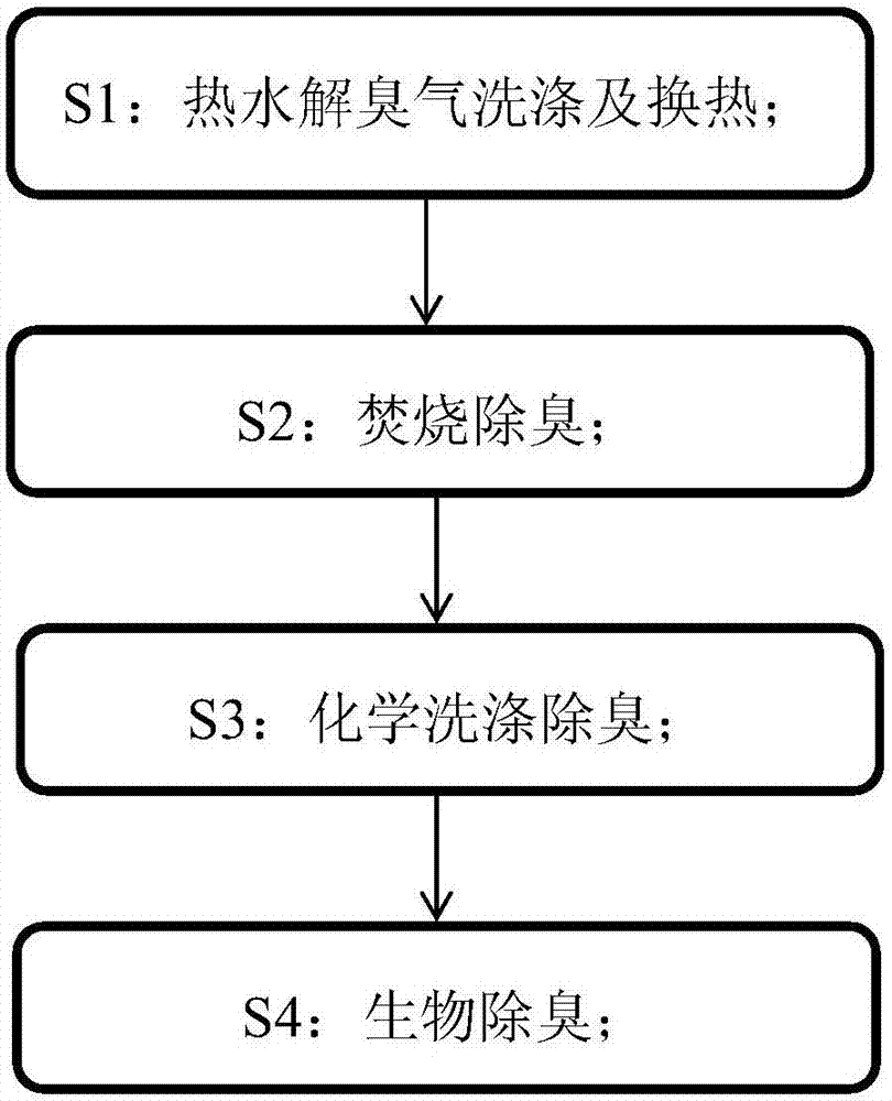 一種污泥熱水解產(chǎn)生的高濃度惡臭氣體處理的裝置的制造方法