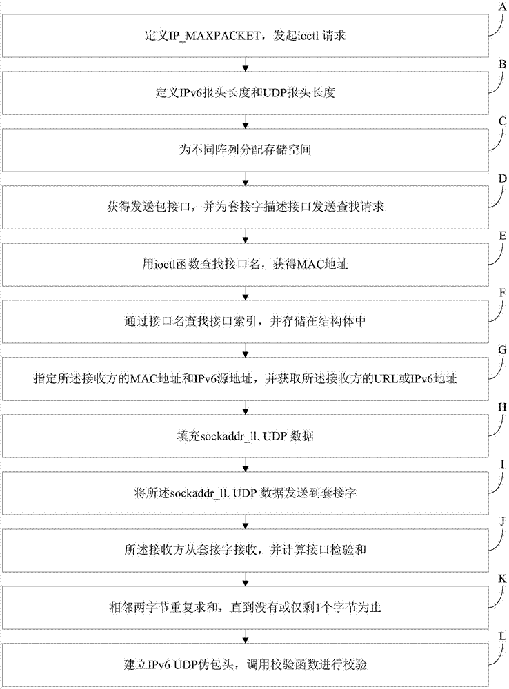 UDP數(shù)據(jù)包的分割方法和發(fā)送方法與流程