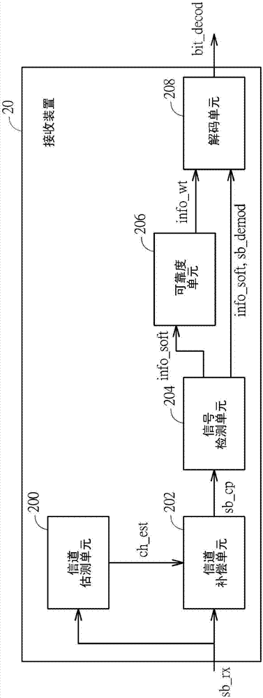 處理軟信息的裝置及方法與流程