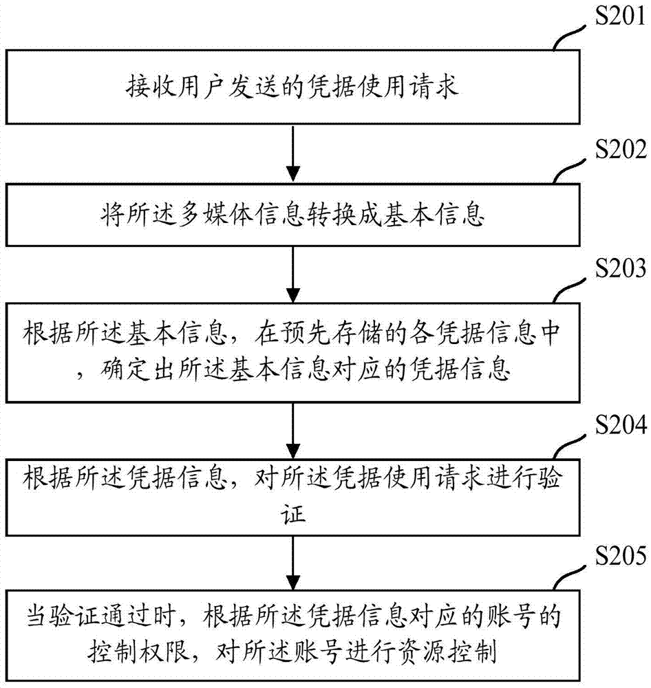 一種權(quán)限管理和資源控制的方法及裝置與流程