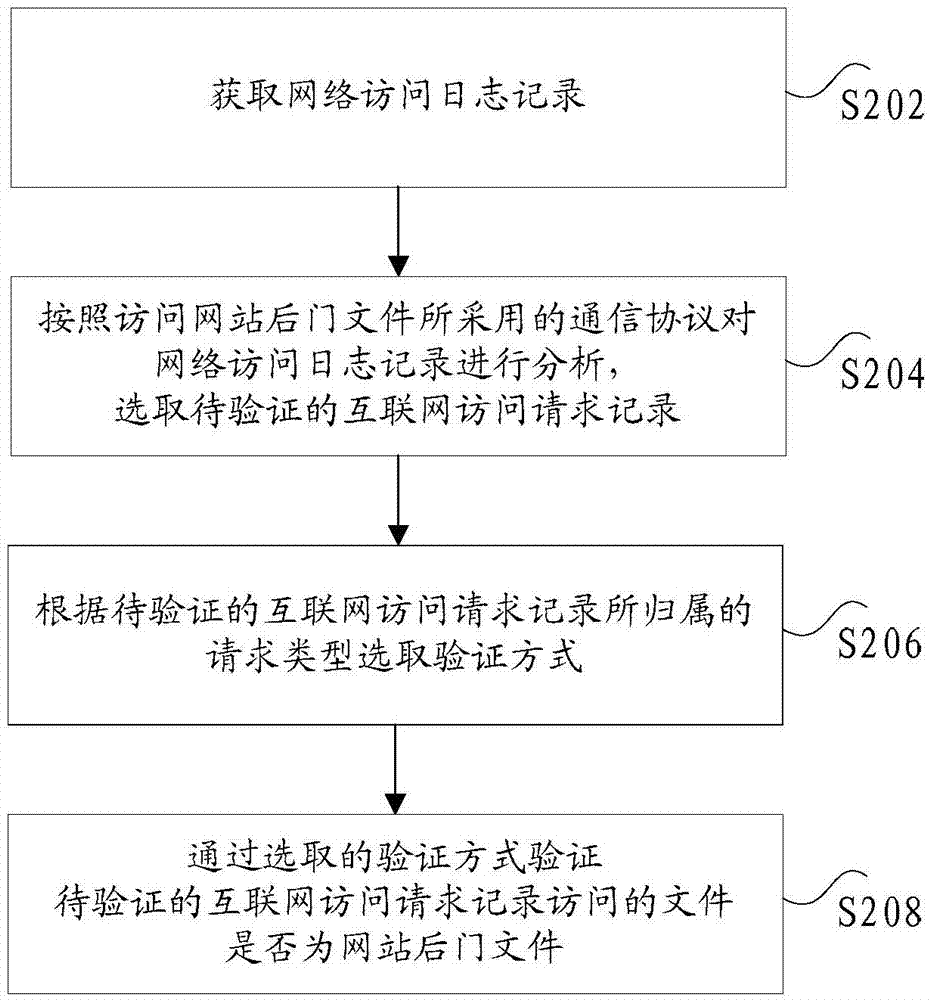 網(wǎng)站后門文件的驗(yàn)證方法及裝置與流程