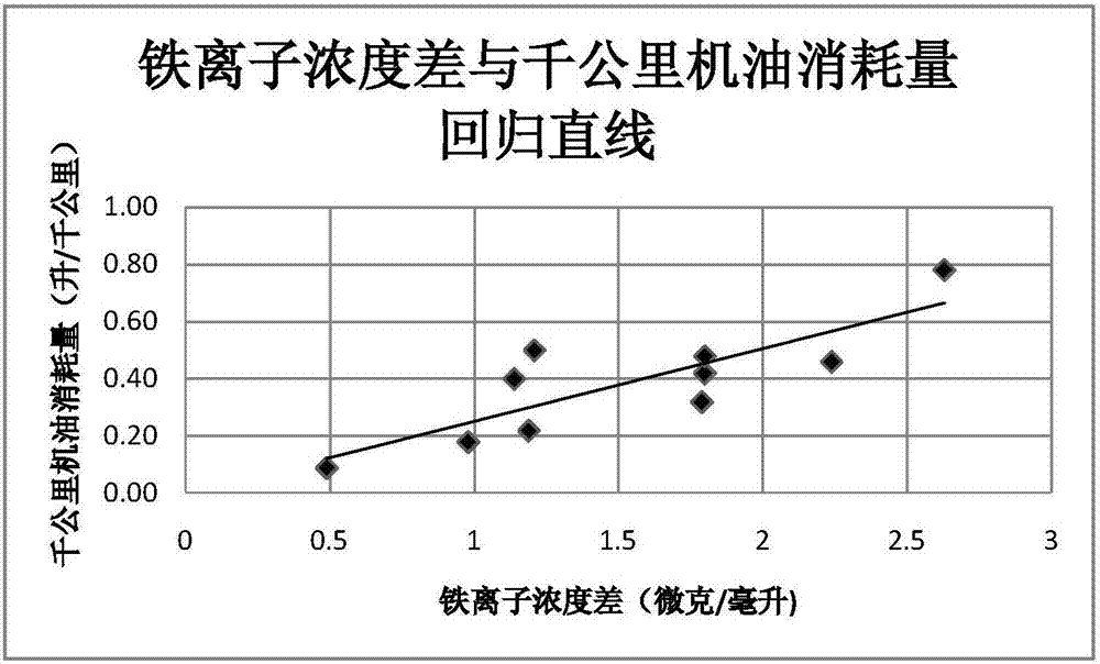 一種汽車機(jī)油消耗量快速檢測(cè)方法與流程