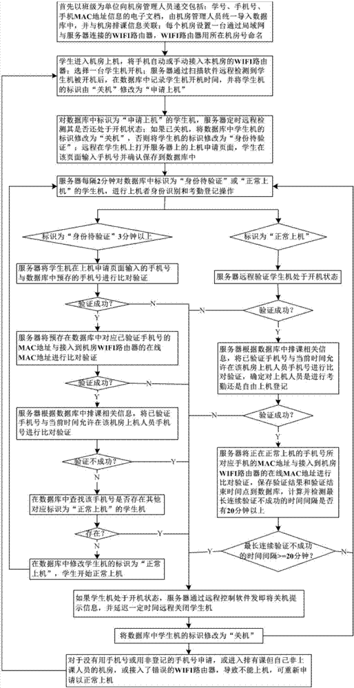 一種計算機機房管理系統(tǒng)的制造方法與工藝