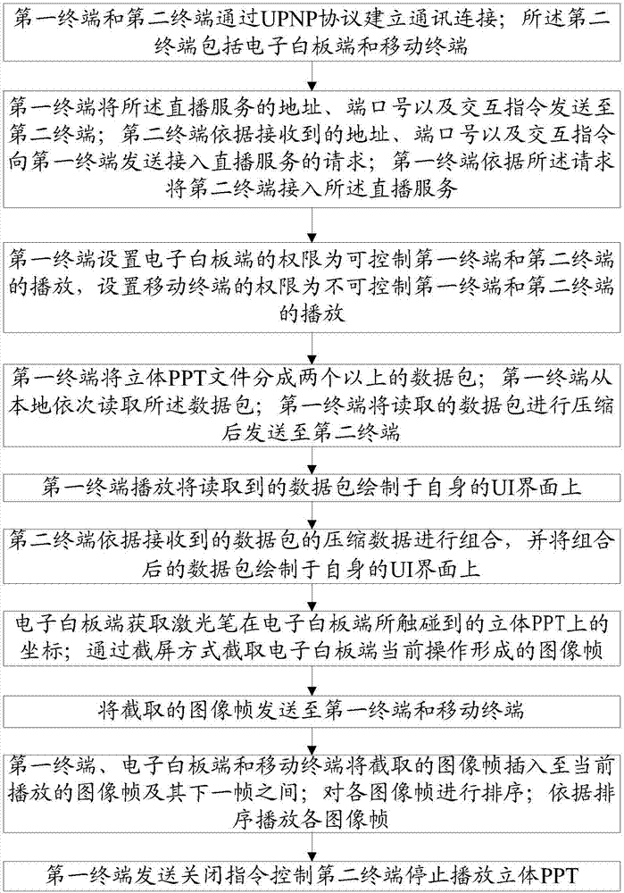 多屏互動方法與流程