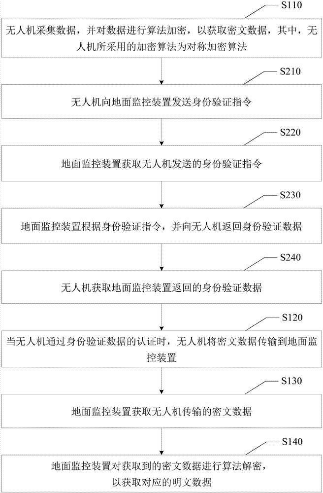 無(wú)人機(jī)數(shù)據(jù)傳輸方法和無(wú)人機(jī)數(shù)據(jù)傳輸系統(tǒng)與流程