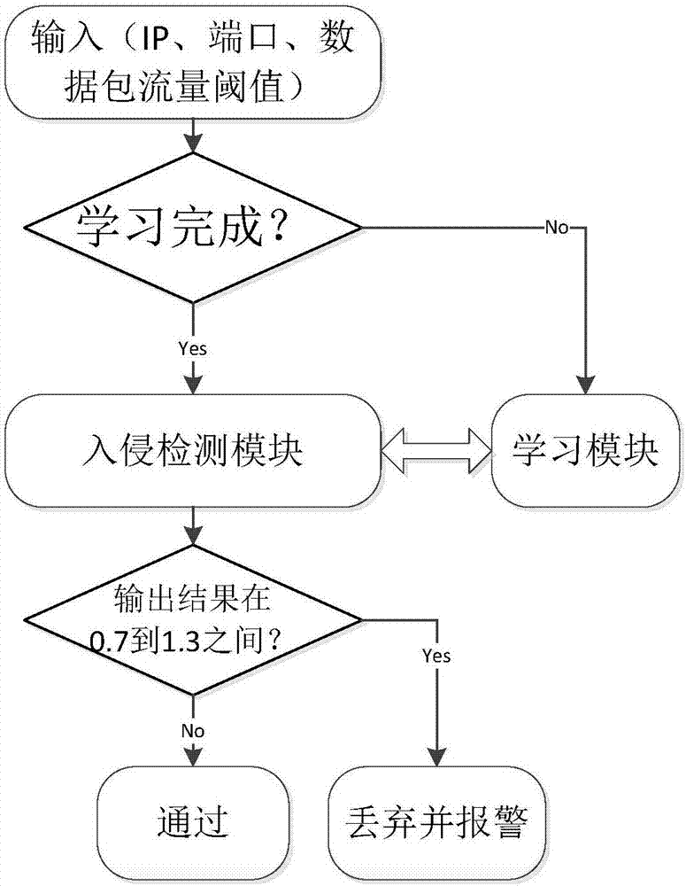 一種基于機(jī)器學(xué)習(xí)的工業(yè)控制系統(tǒng)入侵檢測(cè)方法與流程