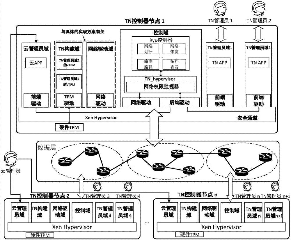 面向云環(huán)境多租戶網(wǎng)絡(luò)的可信控制器架構(gòu)及其操作方法與流程