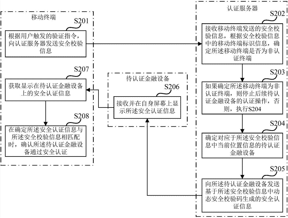 移動式金融設備的安全認證方法、系統(tǒng)、終端及存儲介質與流程