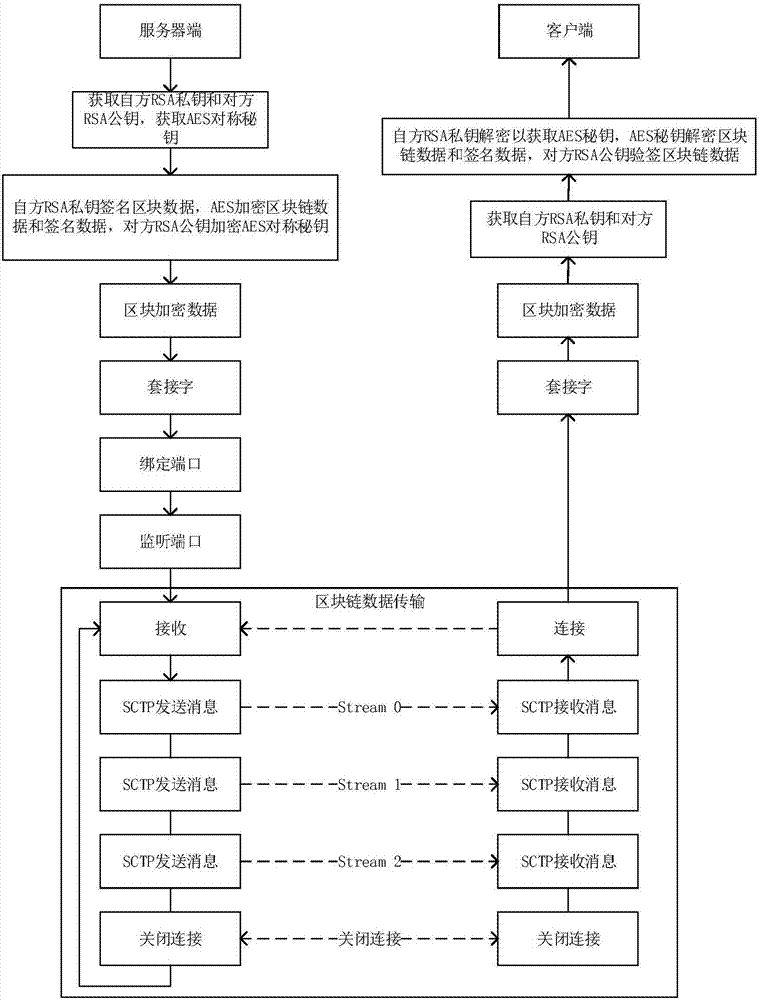 一種基于SCTP協(xié)議的區(qū)塊鏈數(shù)據(jù)安全傳輸方法與流程