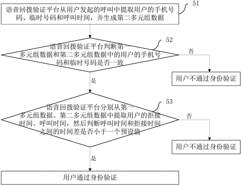 一种语音回拨验证业务的实现方法和系统与流程