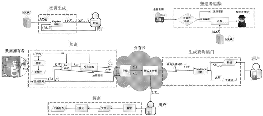 移动电子医疗中具有叛逆者追踪功能的可搜索加密系统的制造方法与工艺