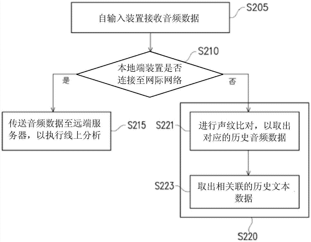 語音識別方法、電子裝置及語音識別系統(tǒng)與流程