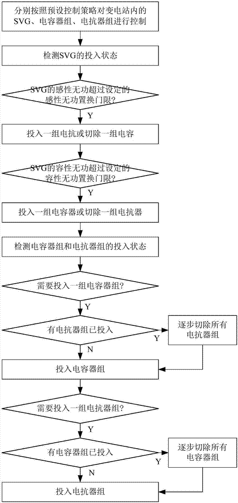 一種SVG和固定無功補償設備的協(xié)調控制方法和系統(tǒng)與流程