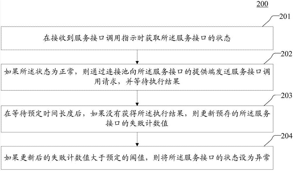 服務(wù)接口調(diào)用請(qǐng)求的處理方法和裝置與流程