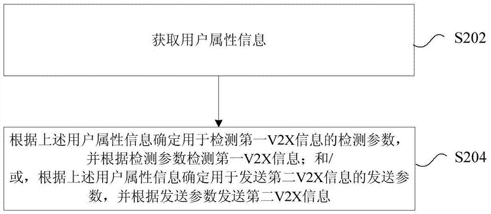 V2X通信方法及裝置與流程