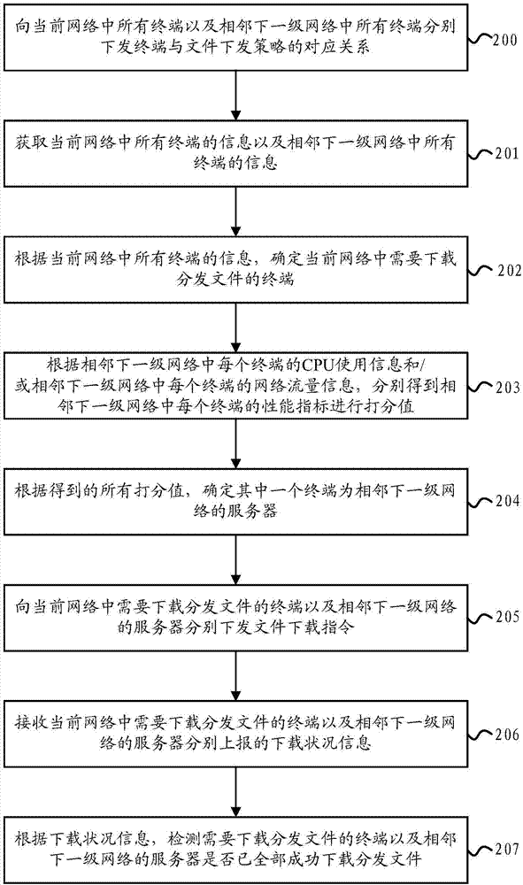 文件的處理方法、服務(wù)器、終端和系統(tǒng)與流程