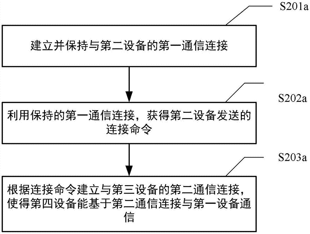 通信方法以及第一设备和第二设备与流程