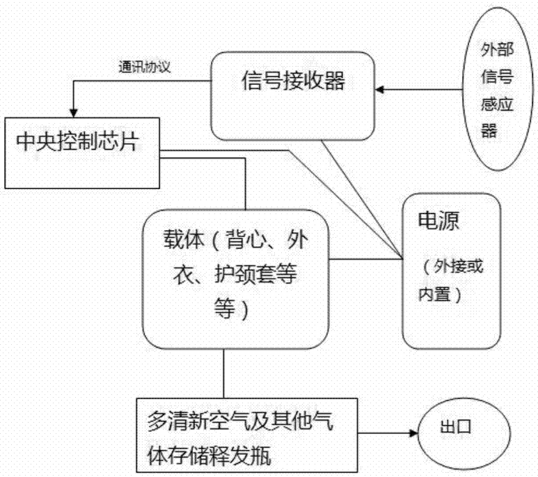 基于远程控制的清新空气及其他气体感应系统的制造方法与工艺