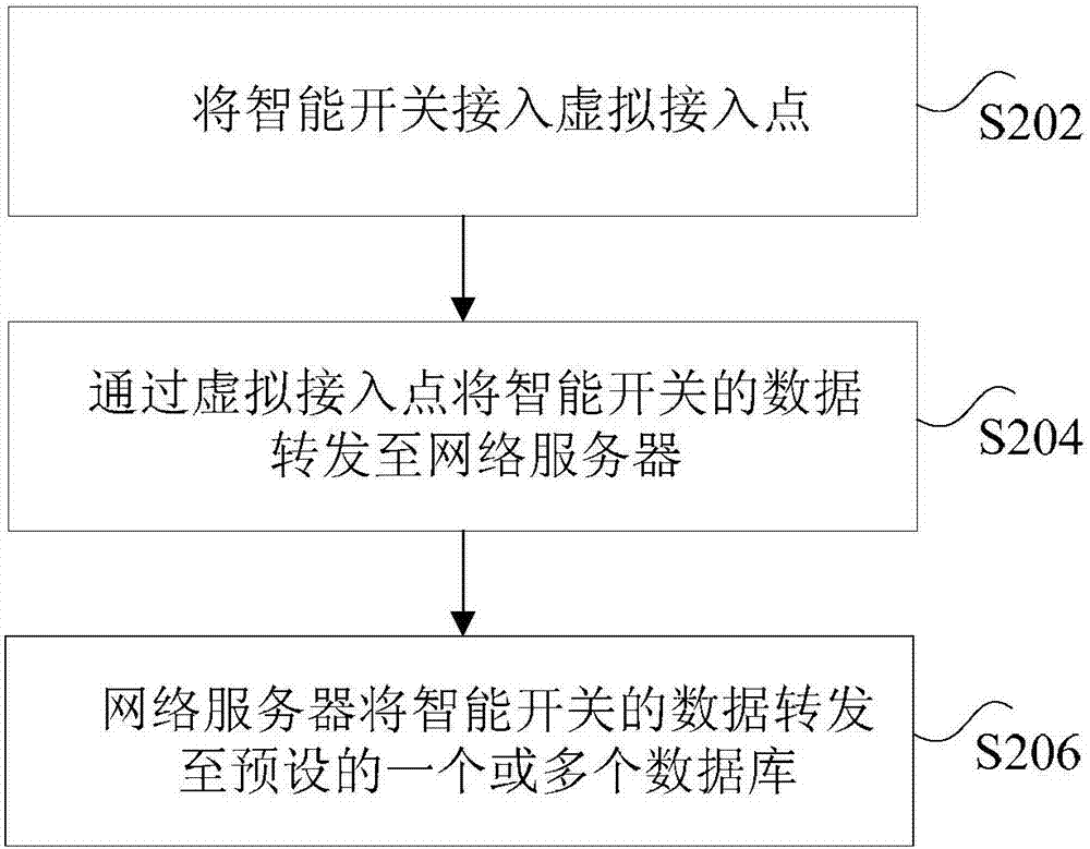 智能開關(guān)的數(shù)據(jù)存儲方法、系統(tǒng)和裝置與流程