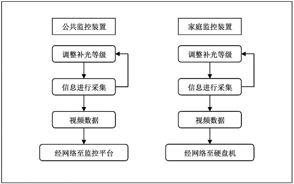 一种智能家居监控装置及监控系统的制造方法