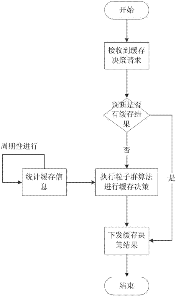 一种基于软件定义网络的内容中心网络缓存方法与流程